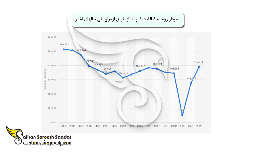 روند اخذ اقامت اسپانیا از طریق ازدوج