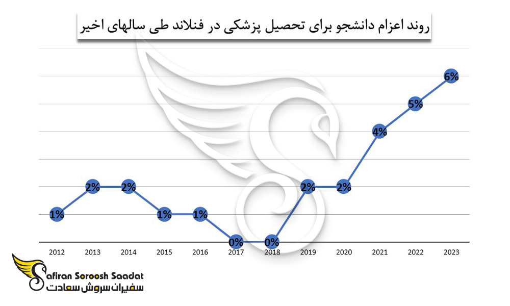 روند اعزام دانشجویان برای تحصیل پزشکی در فنلاند