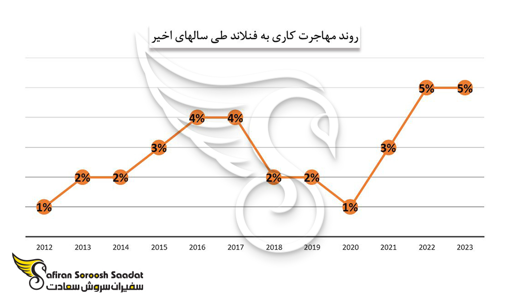 روند مهاجرت کاری به فنلاند