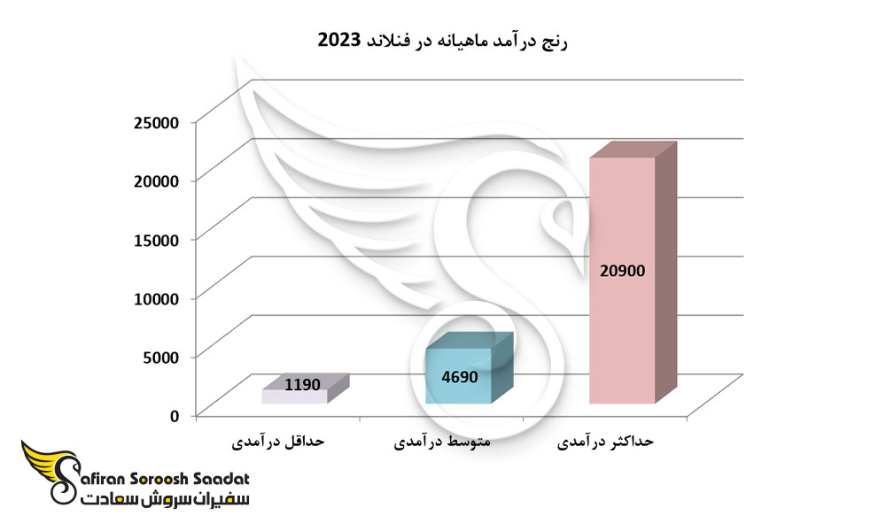 رنج درآمد ماهیانه در فنلاند