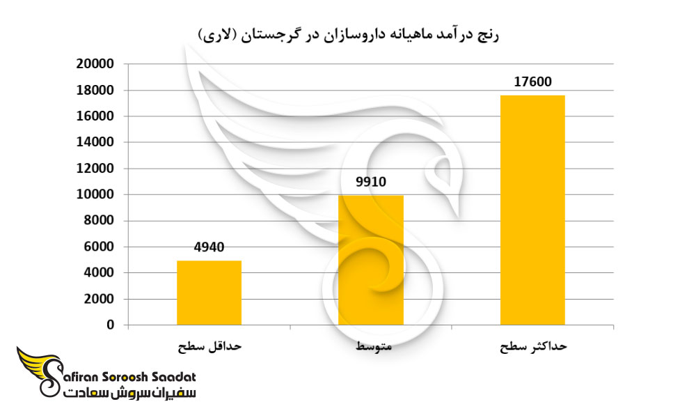 رنج درآمد ماهیانه داروسازان در گرجستان