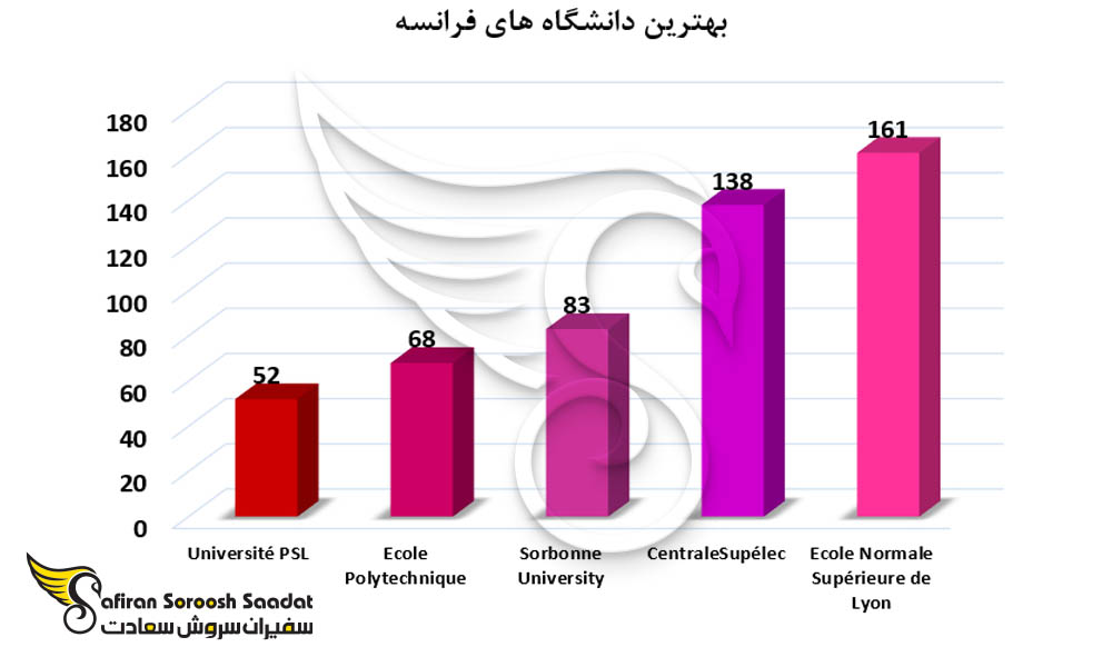 بهترین دانشگاه های فرانسه