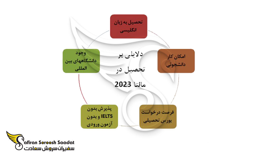 دلایل تحصیل در مالتا