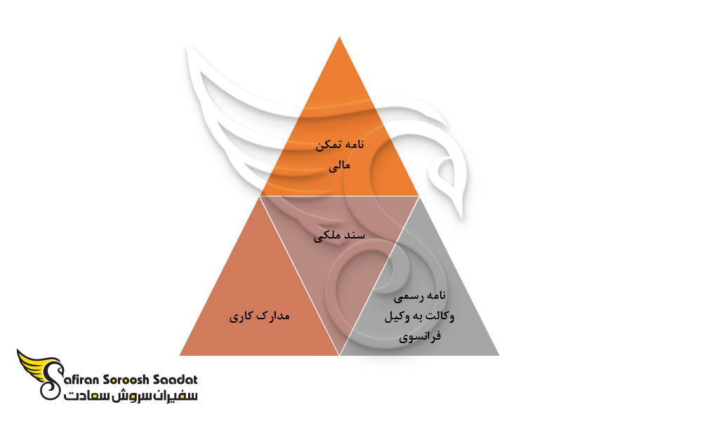 مدارک مورد نیاز برای تمکن مالی در فرانسه