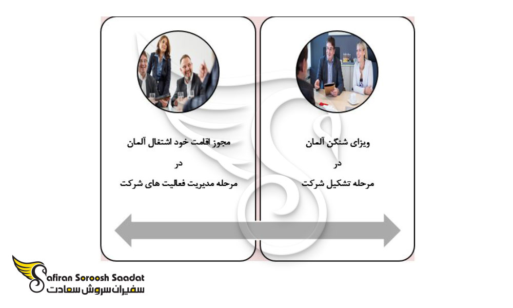 شرایط اقامت موسسان شرکت در آلمان