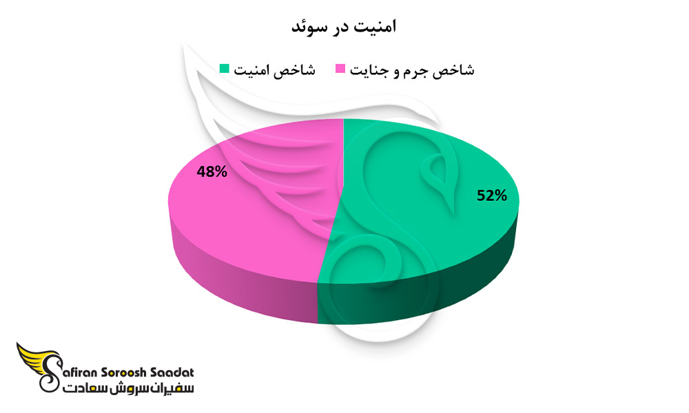 امنیت و نرخ جرم در کشور سوئد
