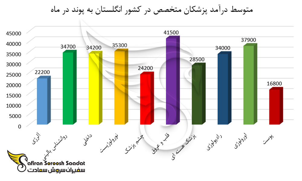 درآمد پزشکان متخصص در کشور انگلستان به پوند در ماه