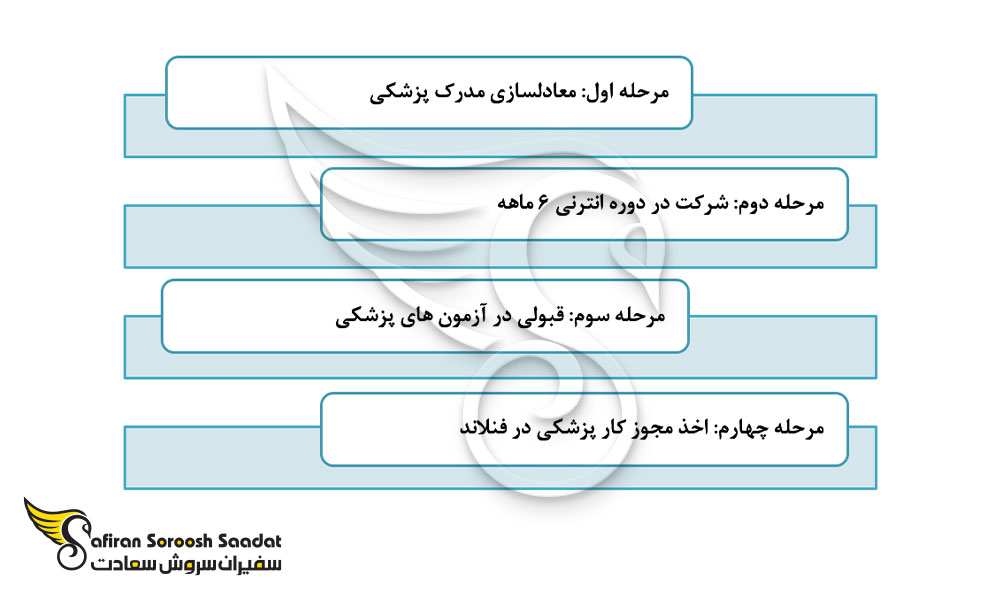مراحل  کار پزشکی در فنلاند