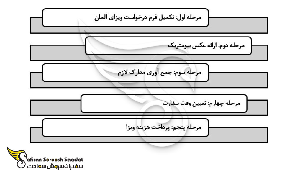 مراحل درخواست ویزای توریستی آلمان