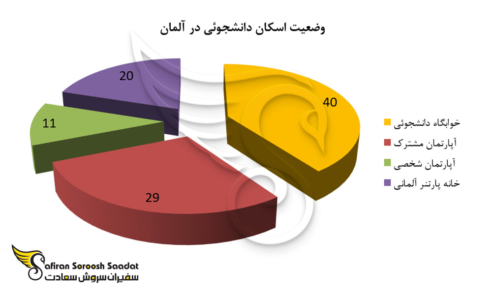وضعیت اسکان دانشجوئی در آلمان