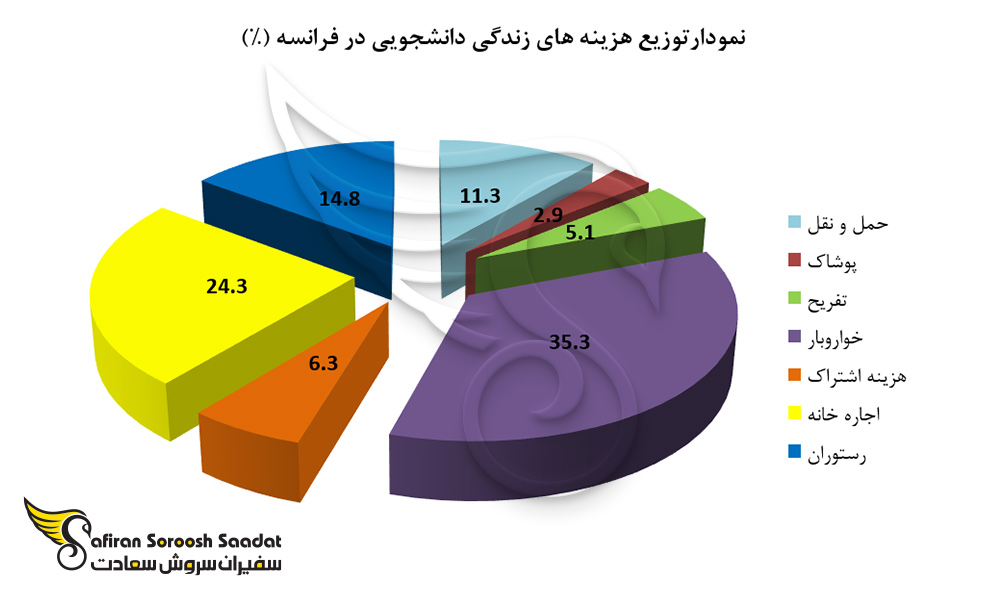 نمودار توزیع هزینه های زندگی دانشجویی در فرانسه