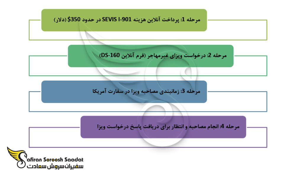 شرایط تحصیل در آمریکا