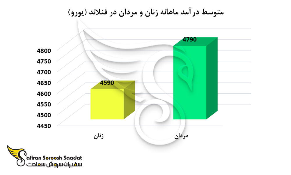 متوسط درآمد زنان و مردان در فنلاند