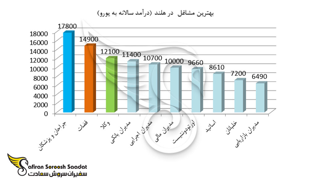 بهترین مشاغل در کانادا