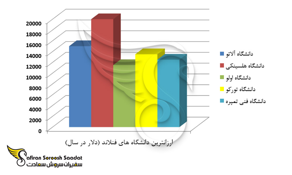ارزانترین دانشگاه های فنلاند