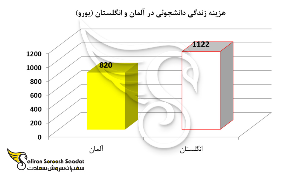 هزینه زندگی دانشجوئی در آلمان و انگلستان