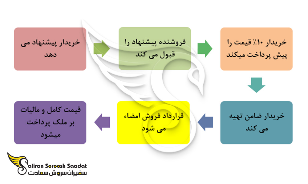 پروسه خرید ملک در اسپانیا و اخذ اقامت