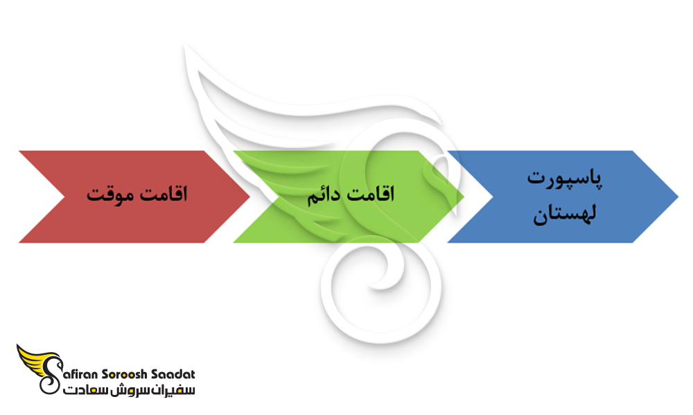فرآیند اخذ پاسپورت ملی لهستان