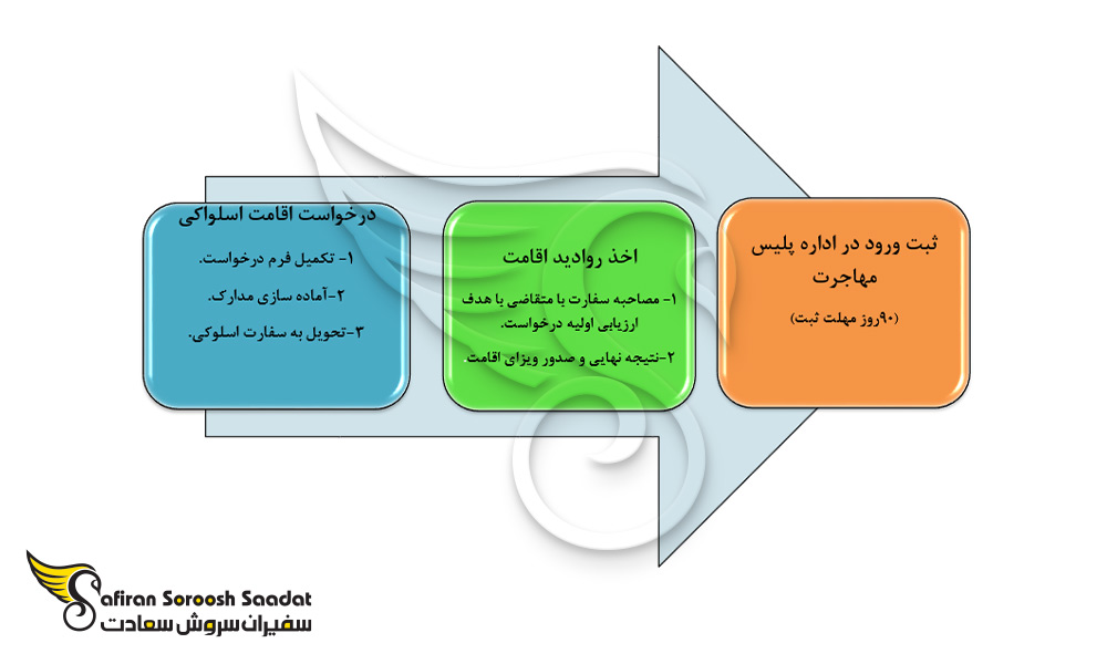 فرآیند اخذ ویزای اقامت از کشور اسلواکی
