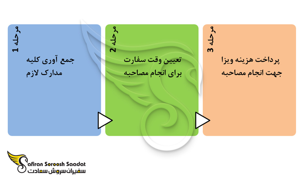 مراحل اخذ ویزای همراه آلمان