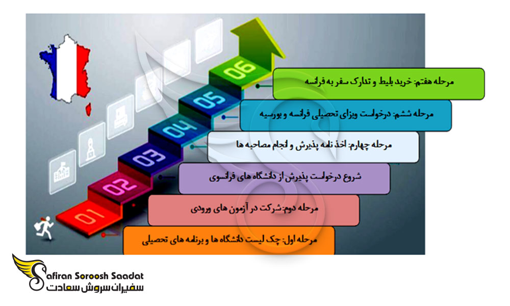 کل فرآیند اخذ پذیرش فرانسه