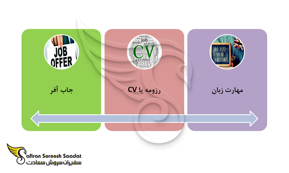 شروط سه گانه برای کاریابی در اسکاندیناوی