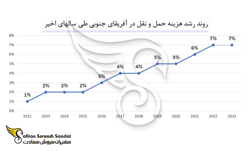 روند رشد هزینه حمل و نقل در آفریقای جنوبی
