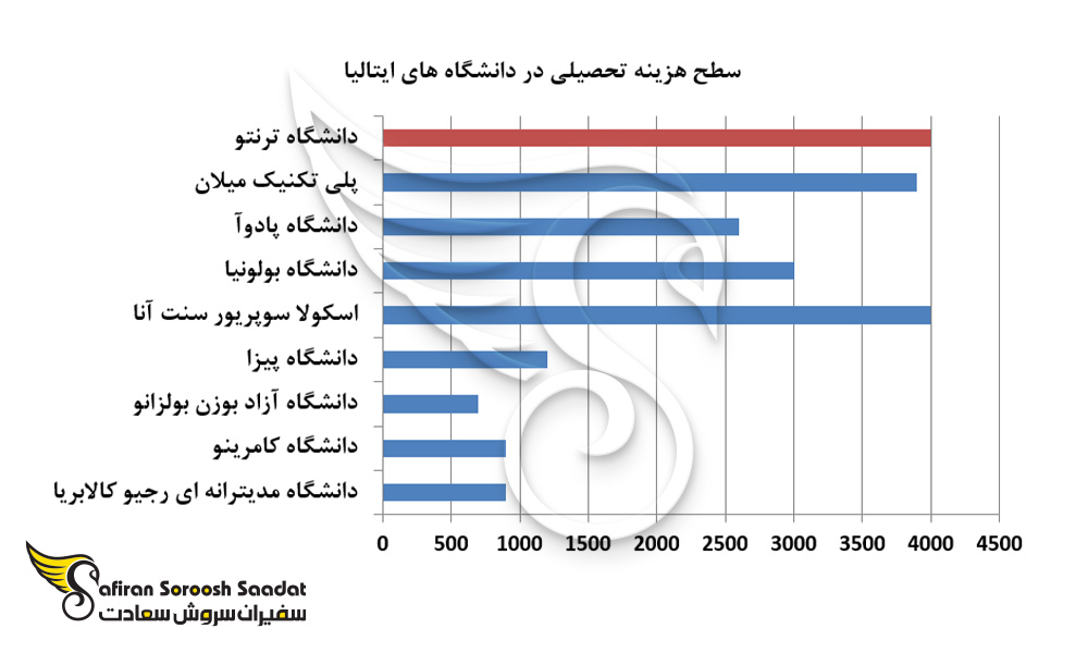 سطح هزینه تحصیلی در دانشگاه های ایتالیا