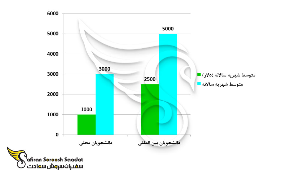 هزینه تحصیل دانشجویان بین المللی و دانشجویان محلی در گرجستان