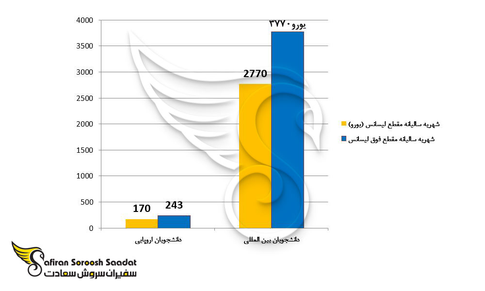 شهریه تحصیل در کشور فرانسه