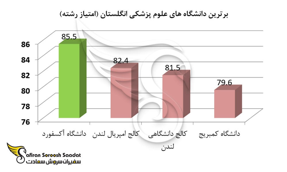 برترین دانشگاه های علوم پزشکی انگلستان