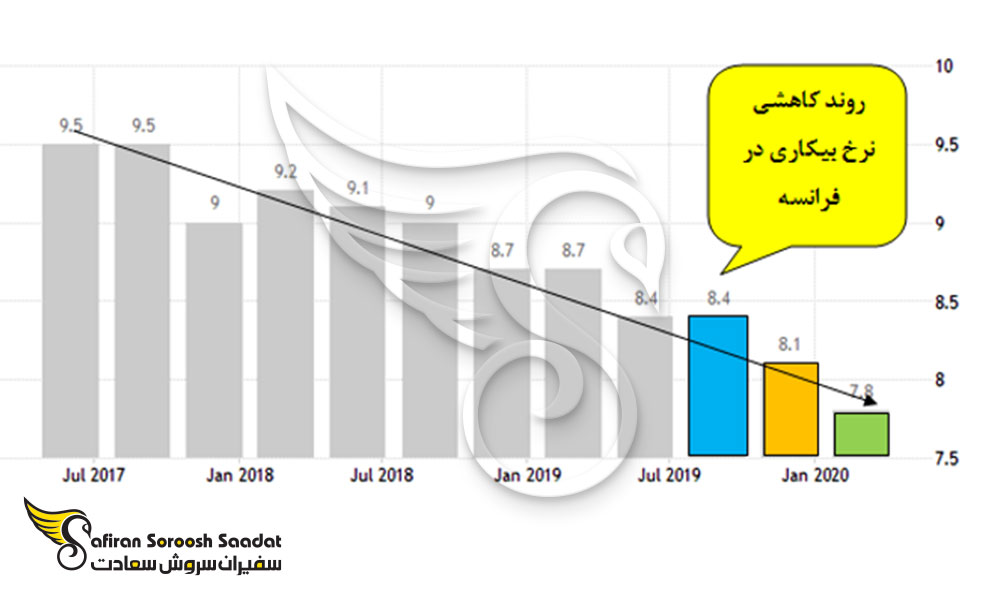 سطح بیکاری در فرانسه