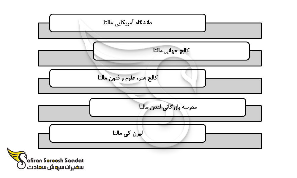 دانشگاه های بدون نیاز به مدرک زبان در مالتا