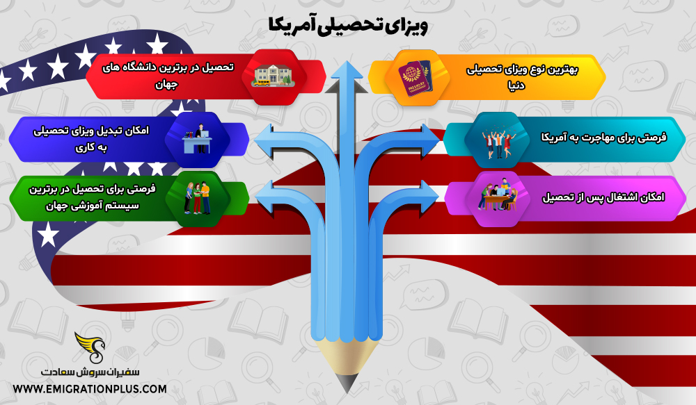 اینفوگرافیک ویزای تحصیلی آمریکا