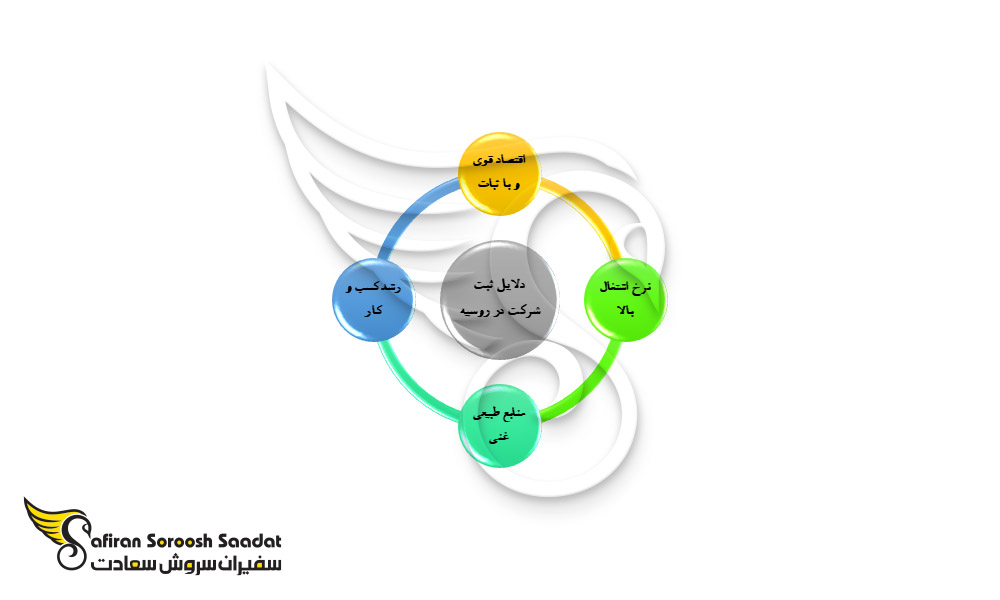 دلایل ثبت شرکت در روسیه