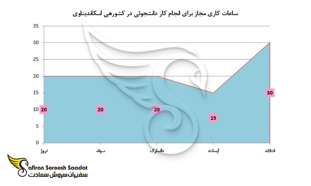 ساعات کاری مجاز برای انجام کار دانشجوئی در کشور اسکاندیناوی