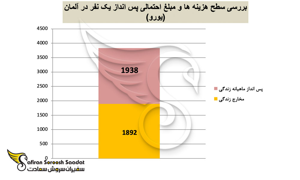 بررسی سطح هزینه ها و مبلغ احتمالی پس انداز یک نفر در آلمان