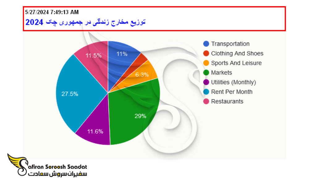 توزیع مخارج زندگی در جمهوری چک