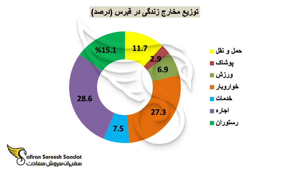 رنج درآمدی در قبرس