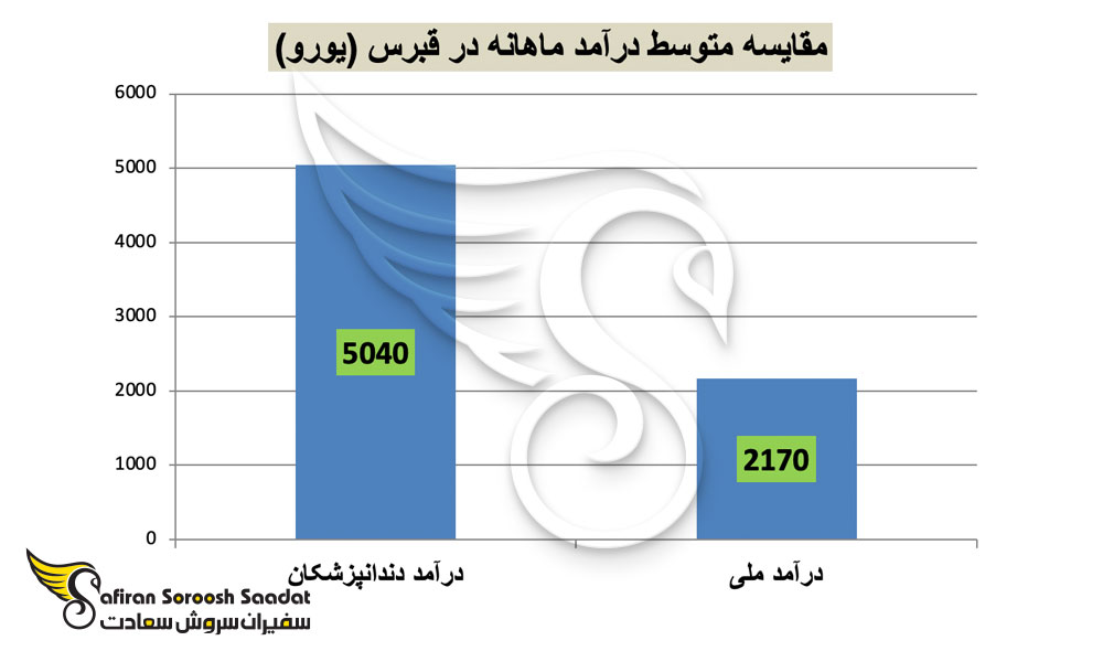 مقایسه متوسط درآمد ماهانه در قبرس (یورو)