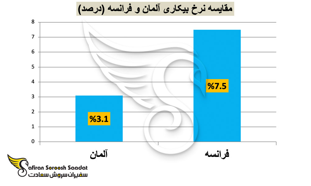 مقایسه نرخ بیکاری آلمان و فرانسه