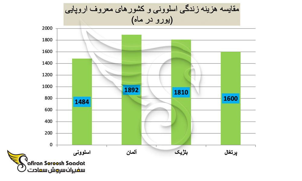 مقایسه هزینه زندگی اسلوونی و کشورهای معروف اروپایی