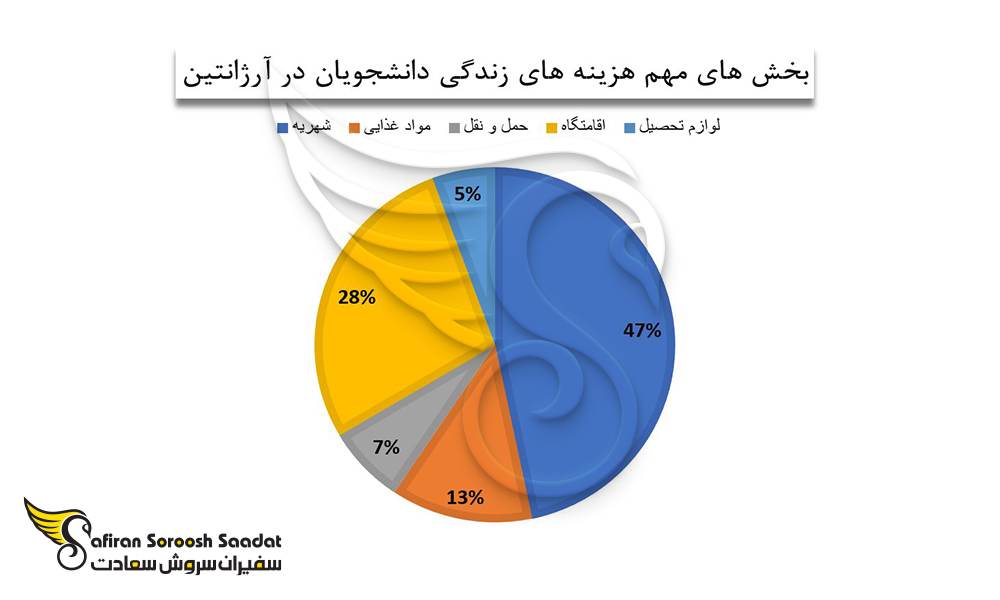میانگین هزینه زندگی دانشجویان در آرژانتین را با کشورهای مختلف جهان