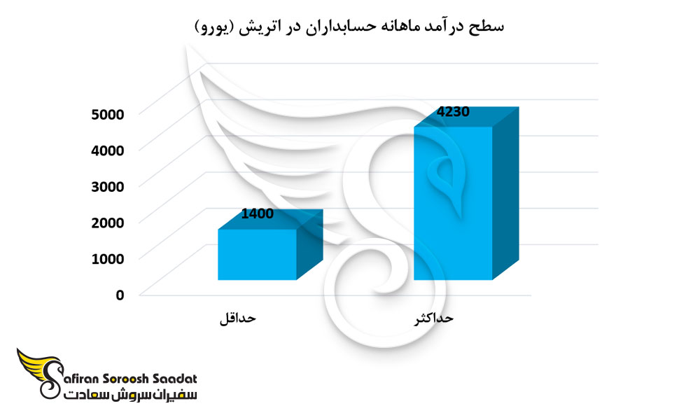 حدود درآمد حسابداران در اتریش