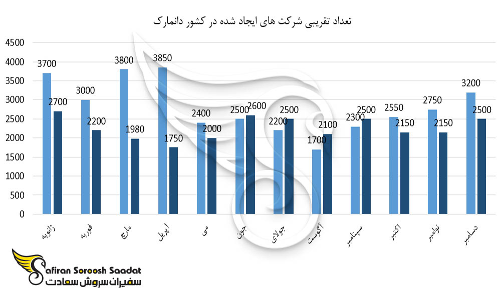 تعداد تقریبی شرکت های ایجاد شده در کشور دانمارک