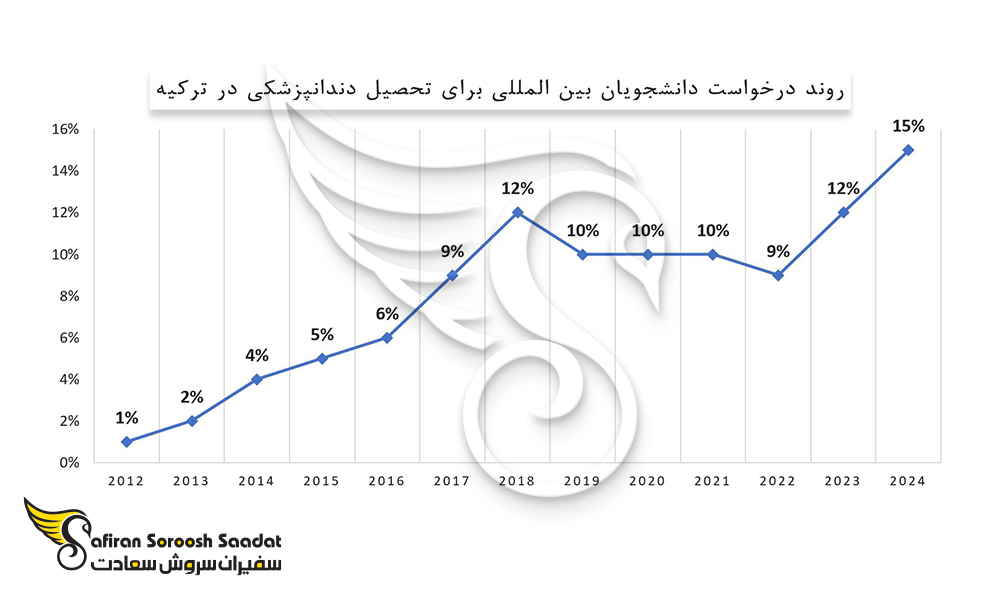 روند درخواست دانشجویان بین المللی برای تحصیل دندانپزشکی در ترکیه