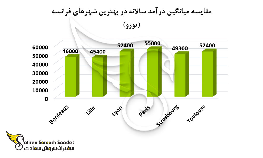 میانگین درآمد سالیانه در بهترین شهرهای فرانسه