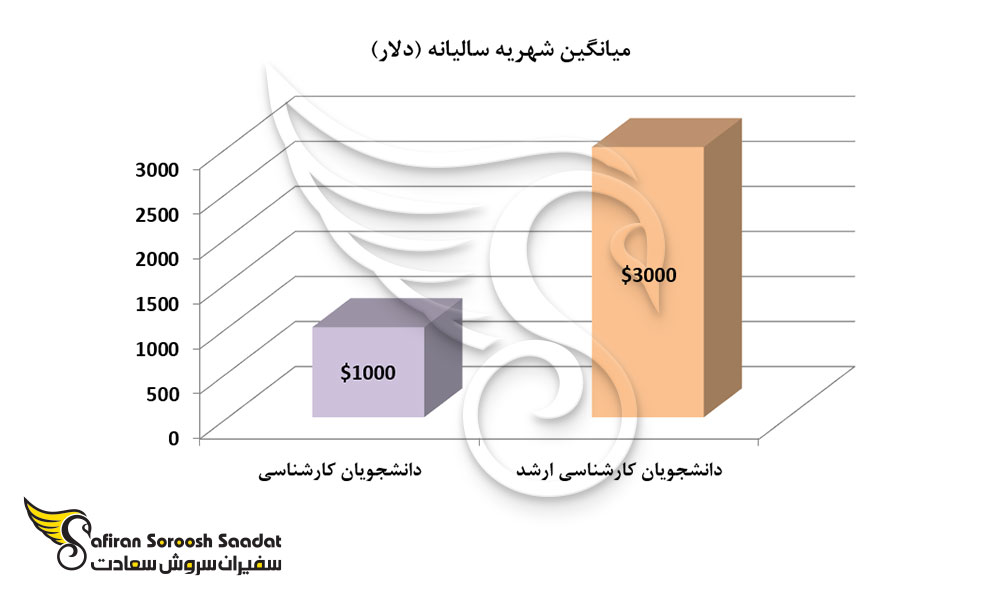 متوسط شهریه سالانه تحصیل در دانشگاه بارسلونا