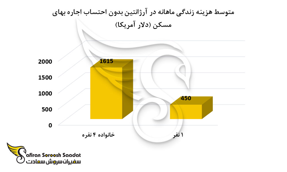 متوسط هزینه زندگی در آرژانتین