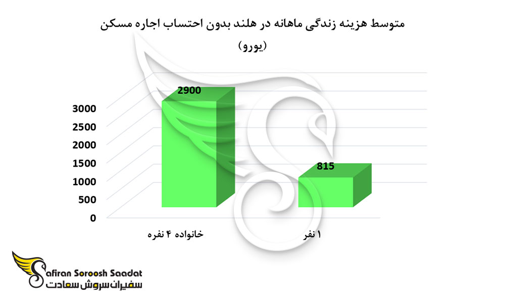 متوسط هزینه های زندگی در هلند